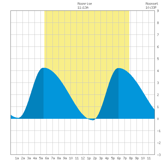 Brunswick tide chart for Friday, August 13, 2021