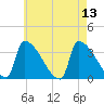 Brunswick tide chart for Friday, August 13, 2021