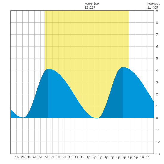 Brunswick tide chart for Saturday, August 14, 2021