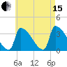 Brunswick tide chart for Sunday, August 15, 2021