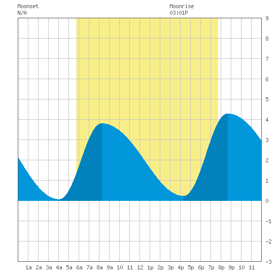 Brunswick tide chart for Monday, August 16, 2021