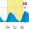 Brunswick tide chart for Monday, August 16, 2021