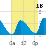 Brunswick tide chart for Wednesday, August 18, 2021