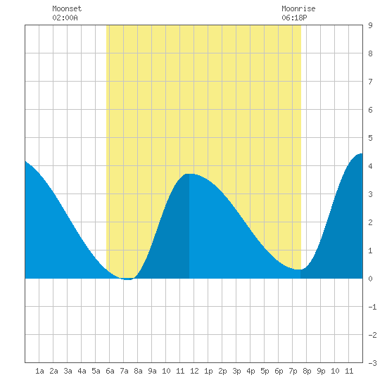 Brunswick tide chart for Thursday, August 19, 2021