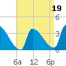 Brunswick tide chart for Thursday, August 19, 2021