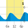 Brunswick tide chart for Sunday, August 1, 2021