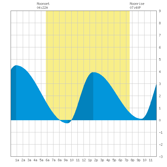 Brunswick tide chart for Saturday, August 21, 2021