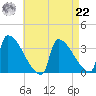 Brunswick tide chart for Sunday, August 22, 2021