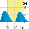 Brunswick tide chart for Tuesday, August 24, 2021
