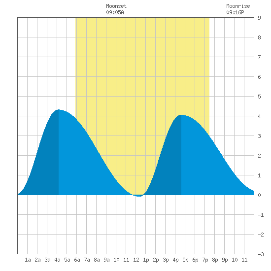 Brunswick tide chart for Wednesday, August 25, 2021