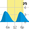 Brunswick tide chart for Wednesday, August 25, 2021