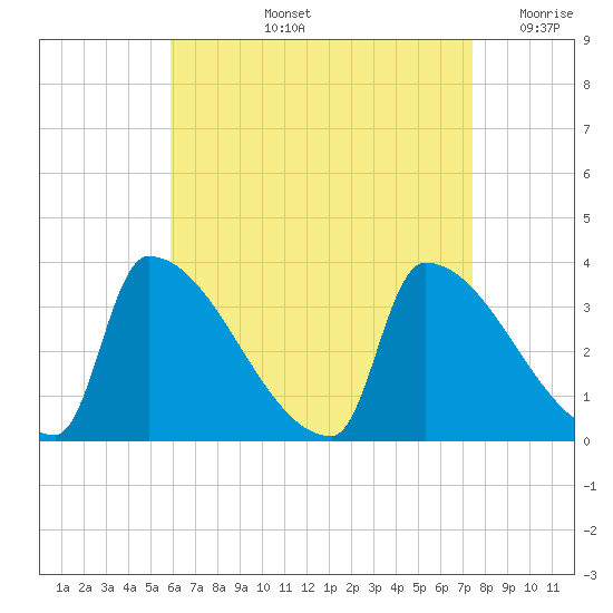 Brunswick tide chart for Thursday, August 26, 2021