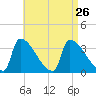Brunswick tide chart for Thursday, August 26, 2021