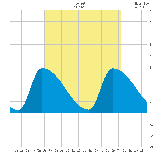 Brunswick tide chart for Friday, August 27, 2021