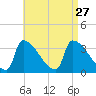 Brunswick tide chart for Friday, August 27, 2021