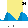 Brunswick tide chart for Saturday, August 28, 2021