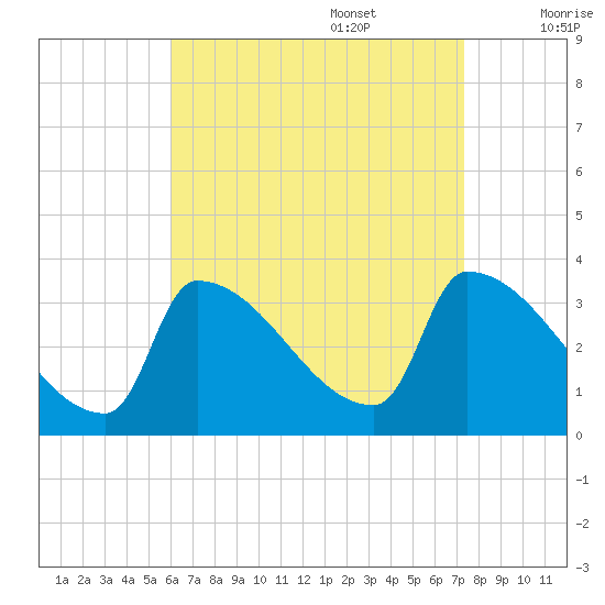 Brunswick tide chart for Sunday, August 29, 2021