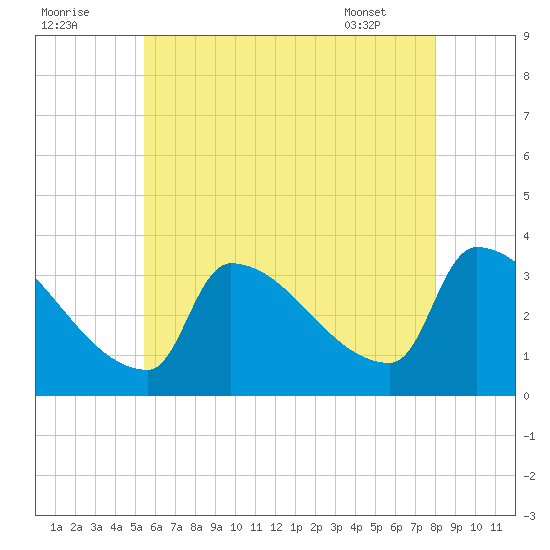 Brunswick tide chart for Monday, August 2, 2021