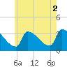 Brunswick tide chart for Monday, August 2, 2021