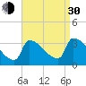 Brunswick tide chart for Monday, August 30, 2021