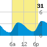 Brunswick tide chart for Tuesday, August 31, 2021