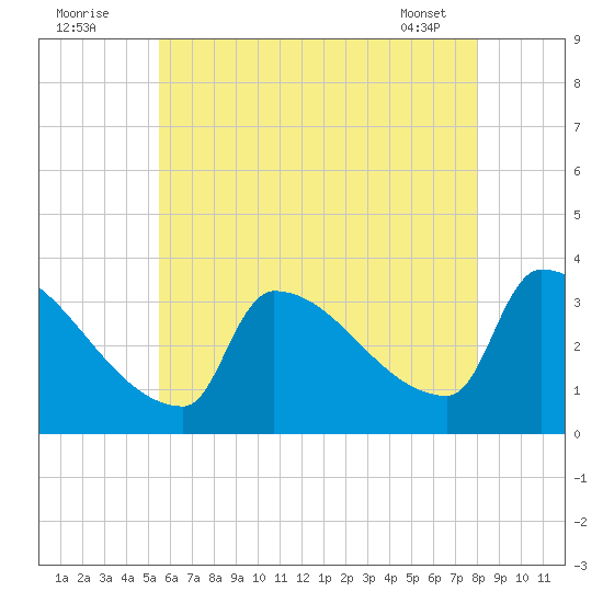 Brunswick tide chart for Tuesday, August 3, 2021