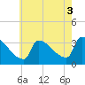 Brunswick tide chart for Tuesday, August 3, 2021