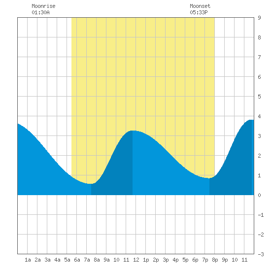 Brunswick tide chart for Wednesday, August 4, 2021