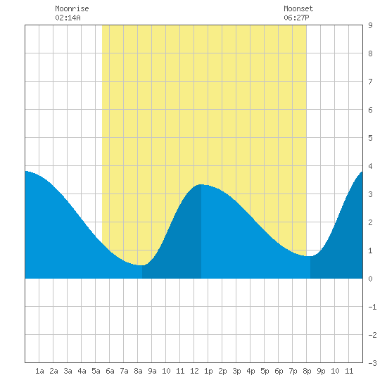 Brunswick tide chart for Thursday, August 5, 2021