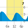 Brunswick tide chart for Saturday, August 7, 2021