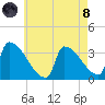 Brunswick tide chart for Sunday, August 8, 2021