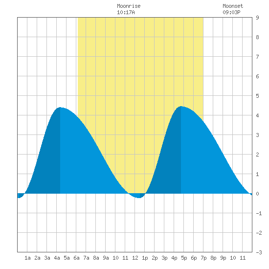 Brunswick tide chart for Friday, September 10, 2021