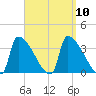 Brunswick tide chart for Friday, September 10, 2021