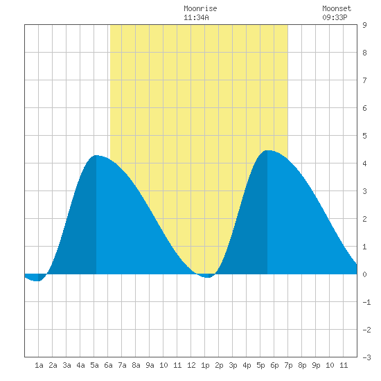 Brunswick tide chart for Saturday, September 11, 2021