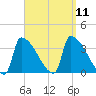 Brunswick tide chart for Saturday, September 11, 2021