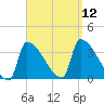 Brunswick tide chart for Sunday, September 12, 2021
