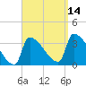 Brunswick tide chart for Tuesday, September 14, 2021