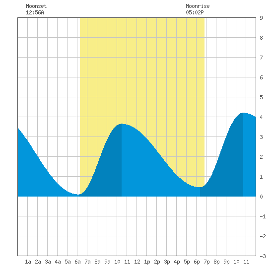 Brunswick tide chart for Thursday, September 16, 2021