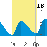 Brunswick tide chart for Thursday, September 16, 2021