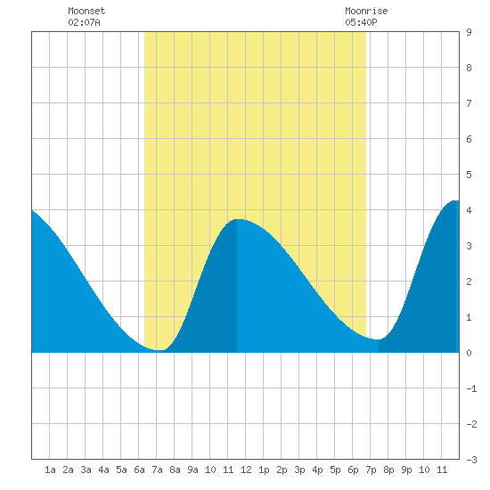 Brunswick tide chart for Friday, September 17, 2021