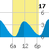 Brunswick tide chart for Friday, September 17, 2021