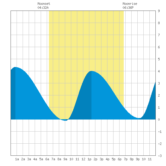 Brunswick tide chart for Sunday, September 19, 2021
