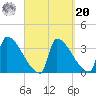 Brunswick tide chart for Monday, September 20, 2021