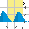 Brunswick tide chart for Tuesday, September 21, 2021
