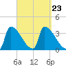 Brunswick tide chart for Thursday, September 23, 2021