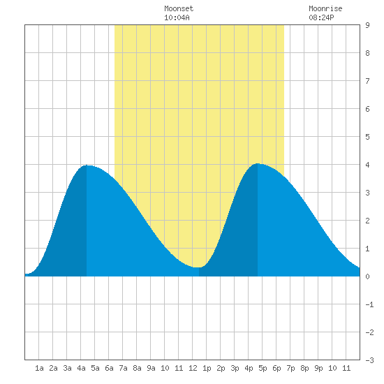 Brunswick tide chart for Friday, September 24, 2021