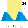 Brunswick tide chart for Friday, September 24, 2021