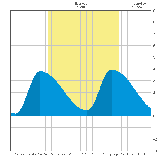 Brunswick tide chart for Saturday, September 25, 2021