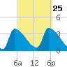 Brunswick tide chart for Saturday, September 25, 2021