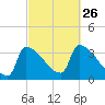 Brunswick tide chart for Sunday, September 26, 2021